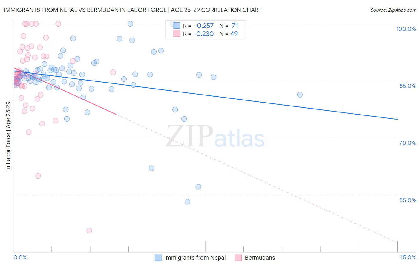 Immigrants from Nepal vs Bermudan In Labor Force | Age 25-29