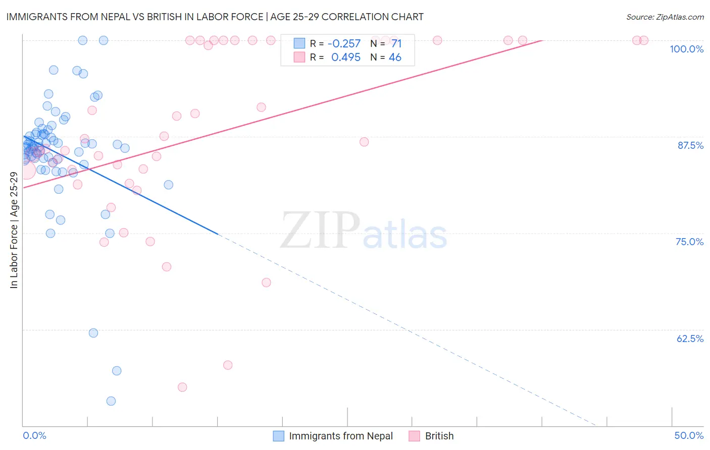 Immigrants from Nepal vs British In Labor Force | Age 25-29