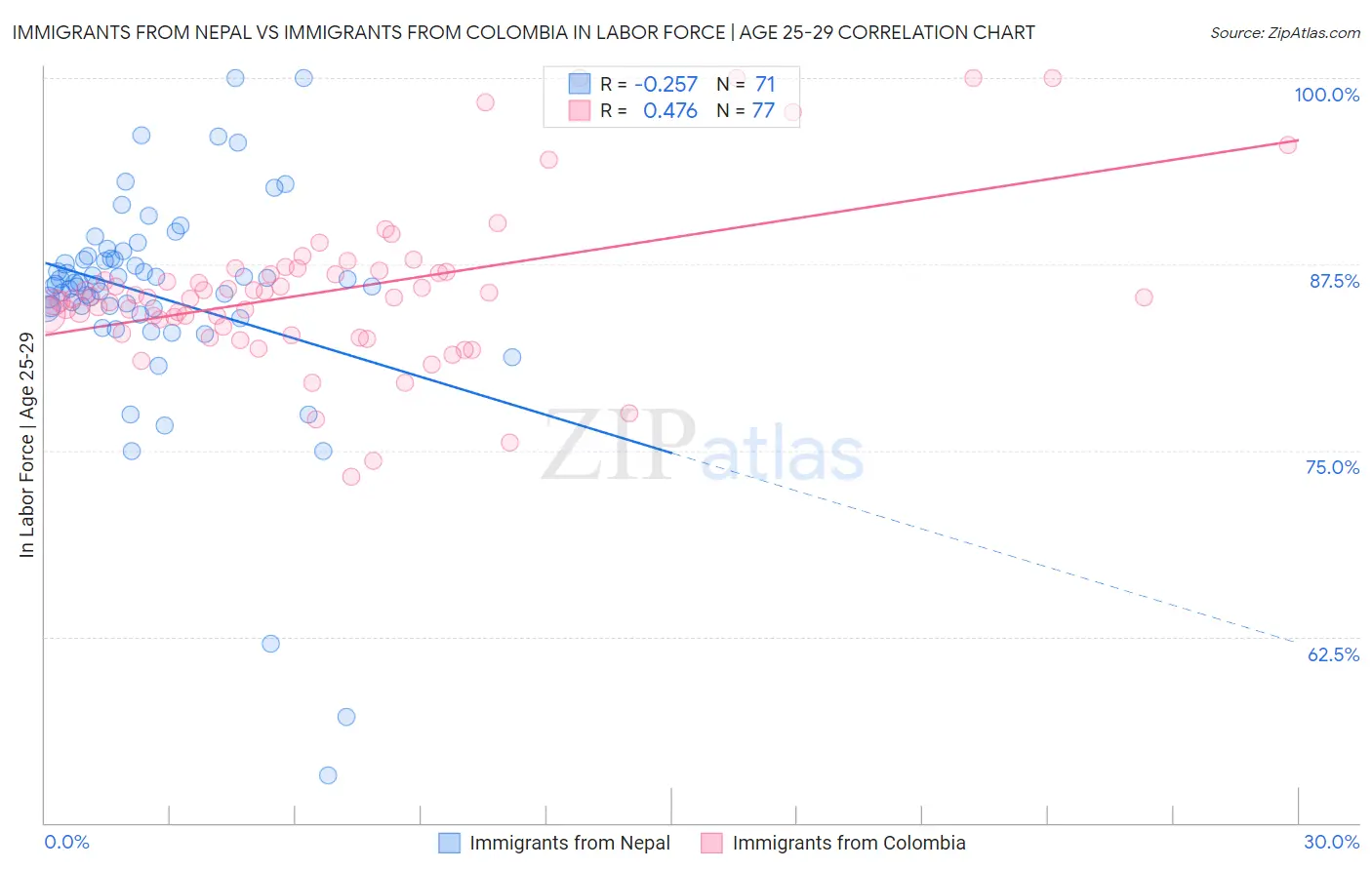 Immigrants from Nepal vs Immigrants from Colombia In Labor Force | Age 25-29