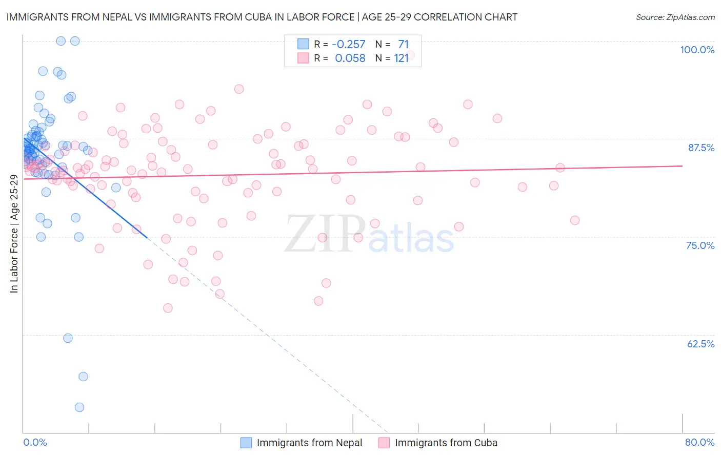 Immigrants from Nepal vs Immigrants from Cuba In Labor Force | Age 25-29