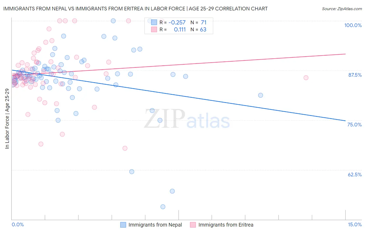 Immigrants from Nepal vs Immigrants from Eritrea In Labor Force | Age 25-29