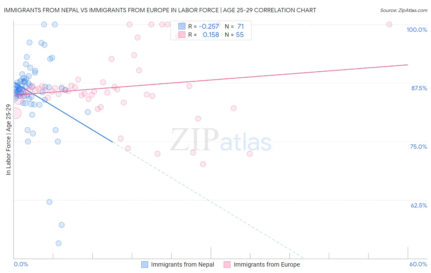 Immigrants from Nepal vs Immigrants from Europe In Labor Force | Age 25-29