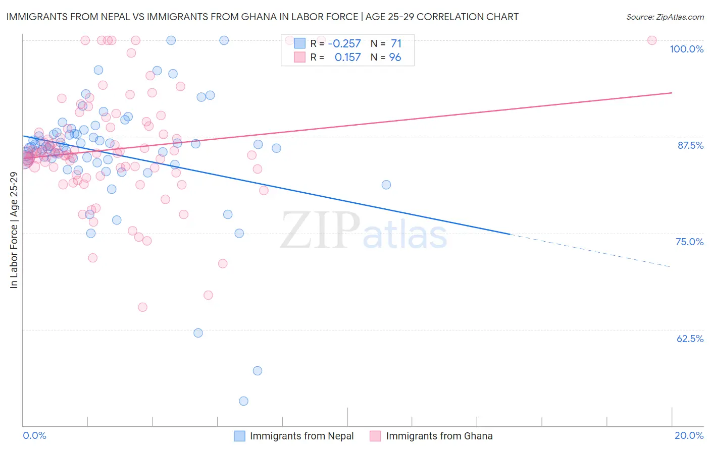 Immigrants from Nepal vs Immigrants from Ghana In Labor Force | Age 25-29