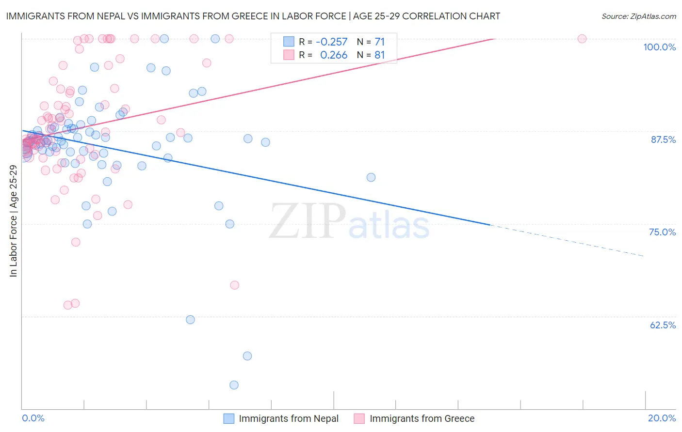 Immigrants from Nepal vs Immigrants from Greece In Labor Force | Age 25-29