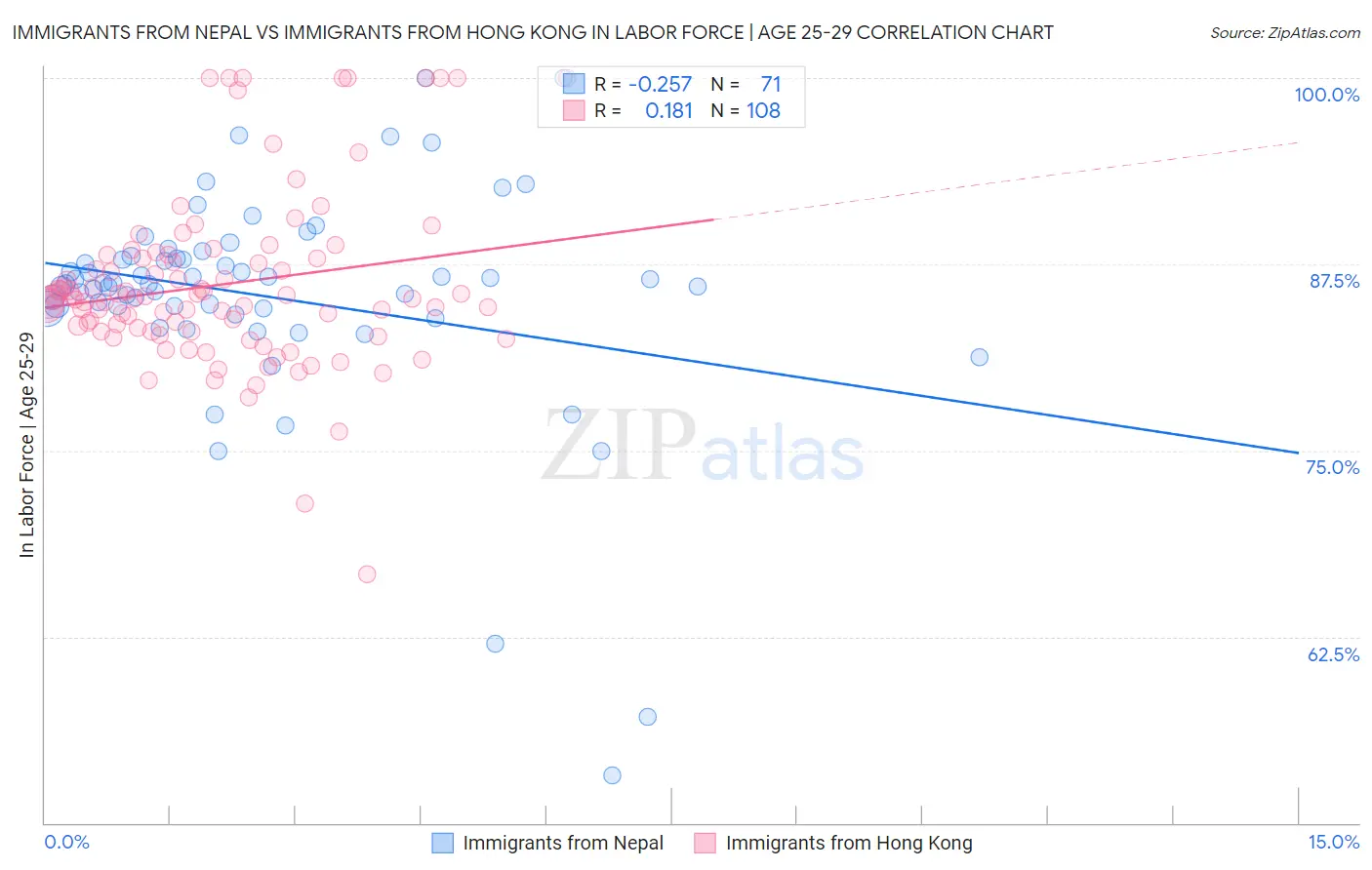 Immigrants from Nepal vs Immigrants from Hong Kong In Labor Force | Age 25-29