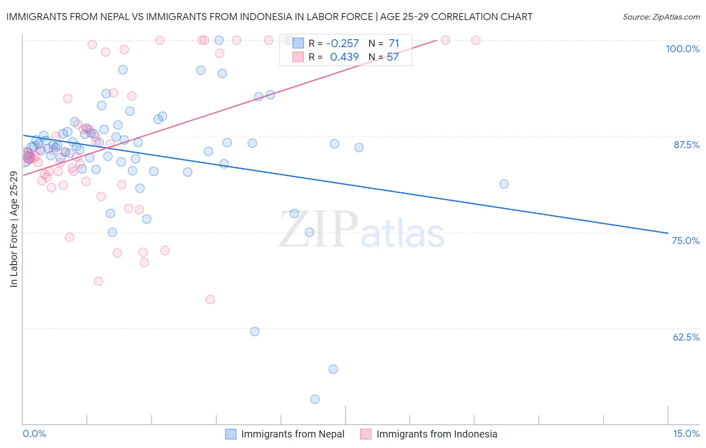 Immigrants from Nepal vs Immigrants from Indonesia In Labor Force | Age 25-29