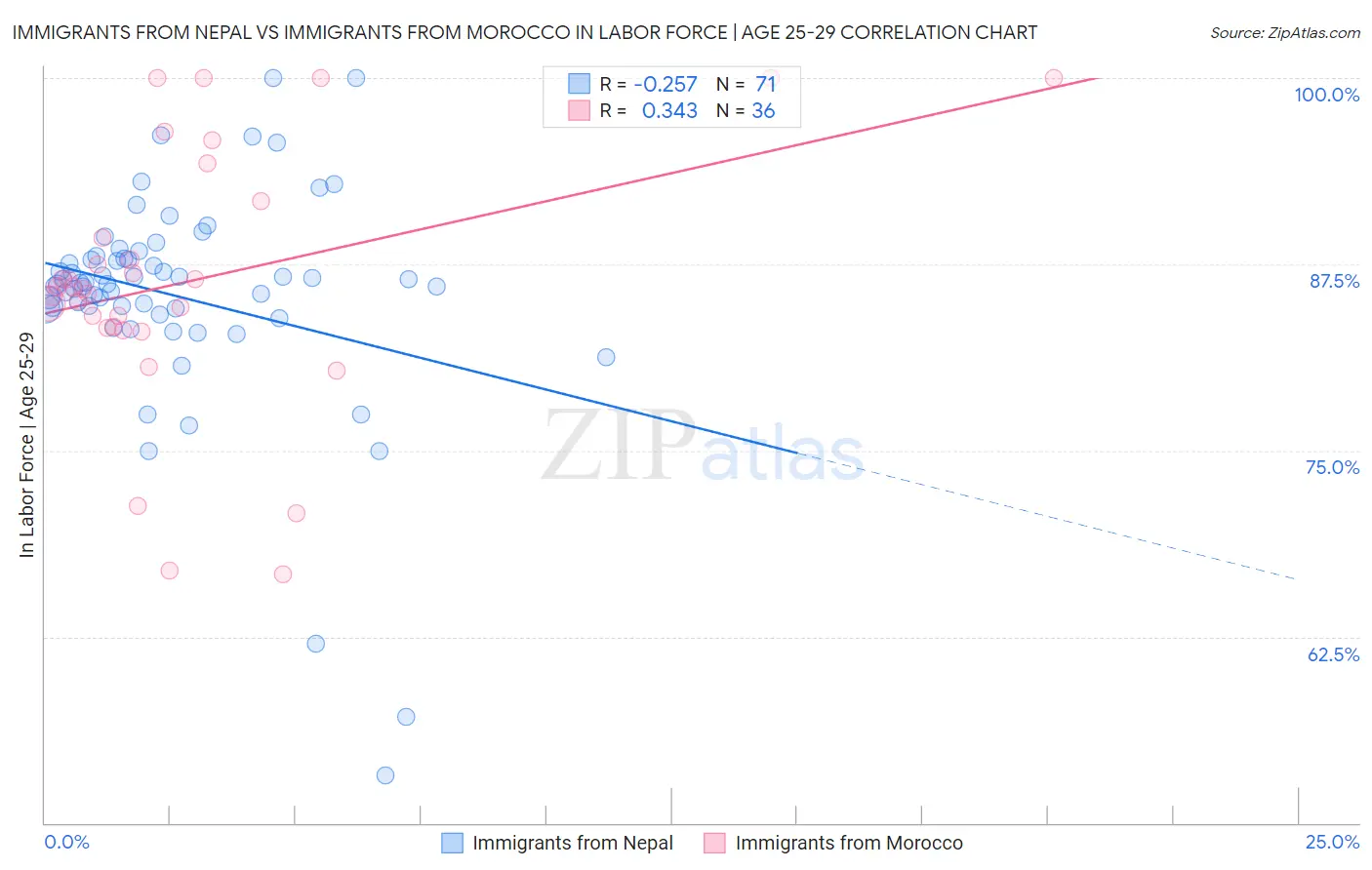 Immigrants from Nepal vs Immigrants from Morocco In Labor Force | Age 25-29