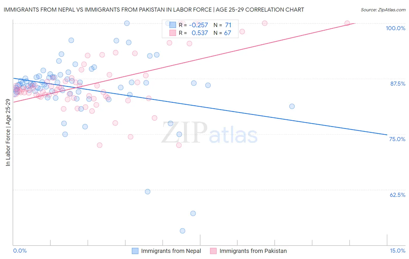 Immigrants from Nepal vs Immigrants from Pakistan In Labor Force | Age 25-29