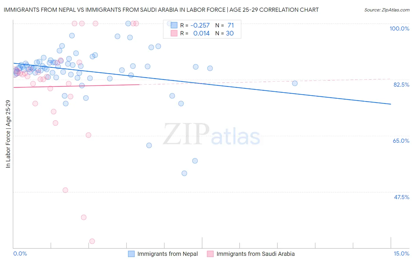 Immigrants from Nepal vs Immigrants from Saudi Arabia In Labor Force | Age 25-29