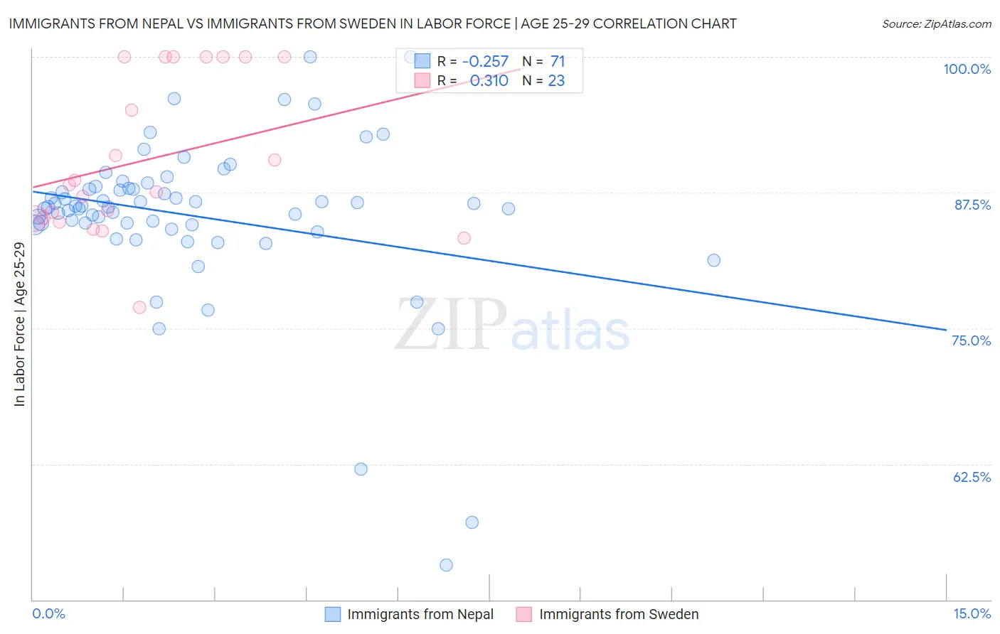 Immigrants from Nepal vs Immigrants from Sweden In Labor Force | Age 25-29