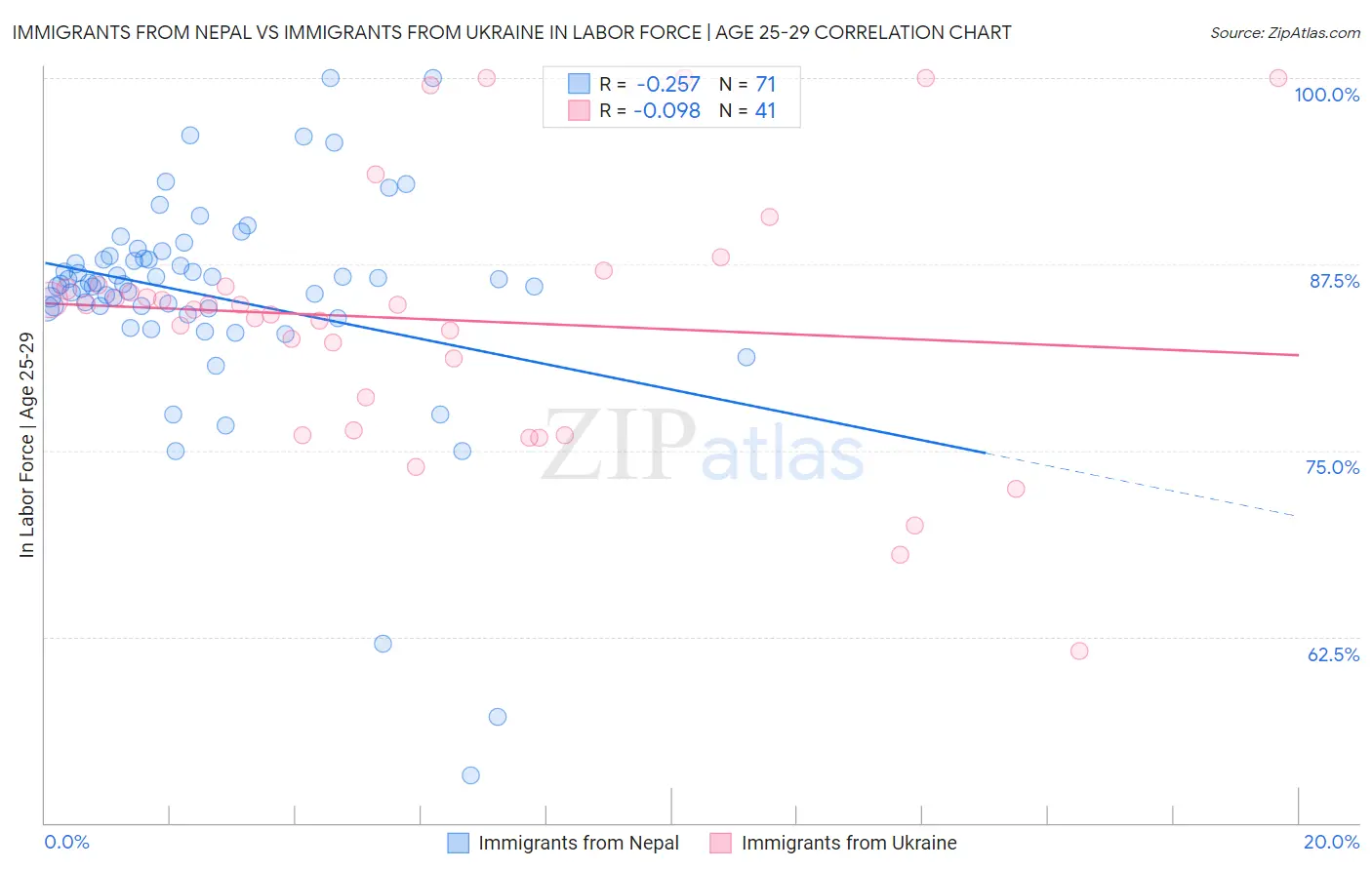 Immigrants from Nepal vs Immigrants from Ukraine In Labor Force | Age 25-29