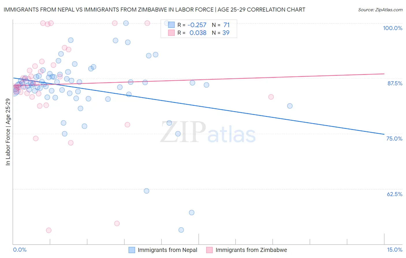 Immigrants from Nepal vs Immigrants from Zimbabwe In Labor Force | Age 25-29