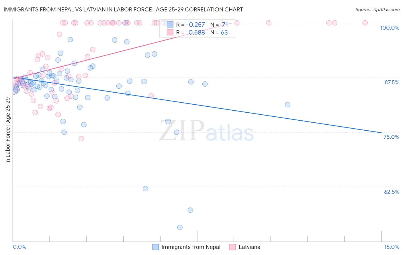 Immigrants from Nepal vs Latvian In Labor Force | Age 25-29