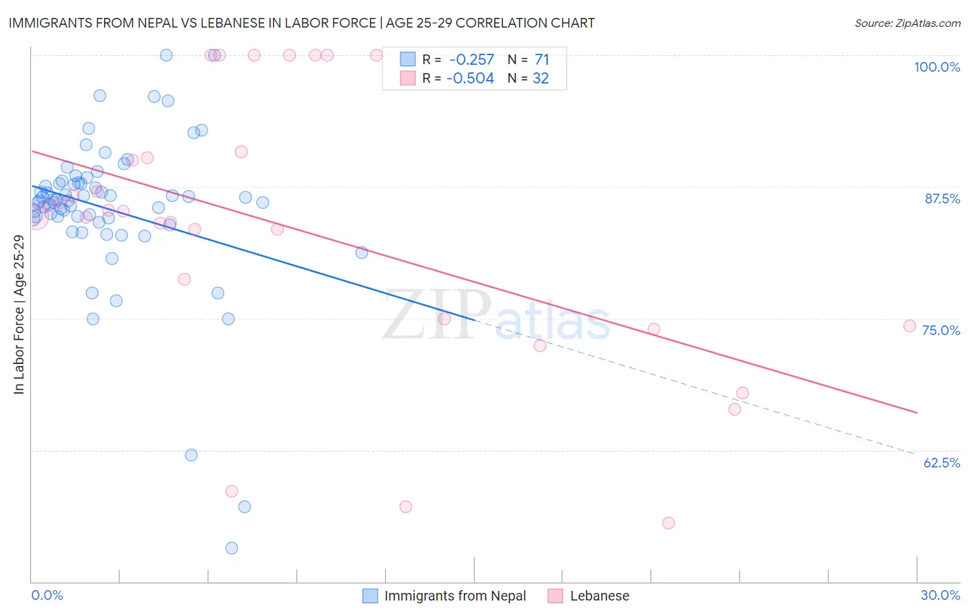 Immigrants from Nepal vs Lebanese In Labor Force | Age 25-29