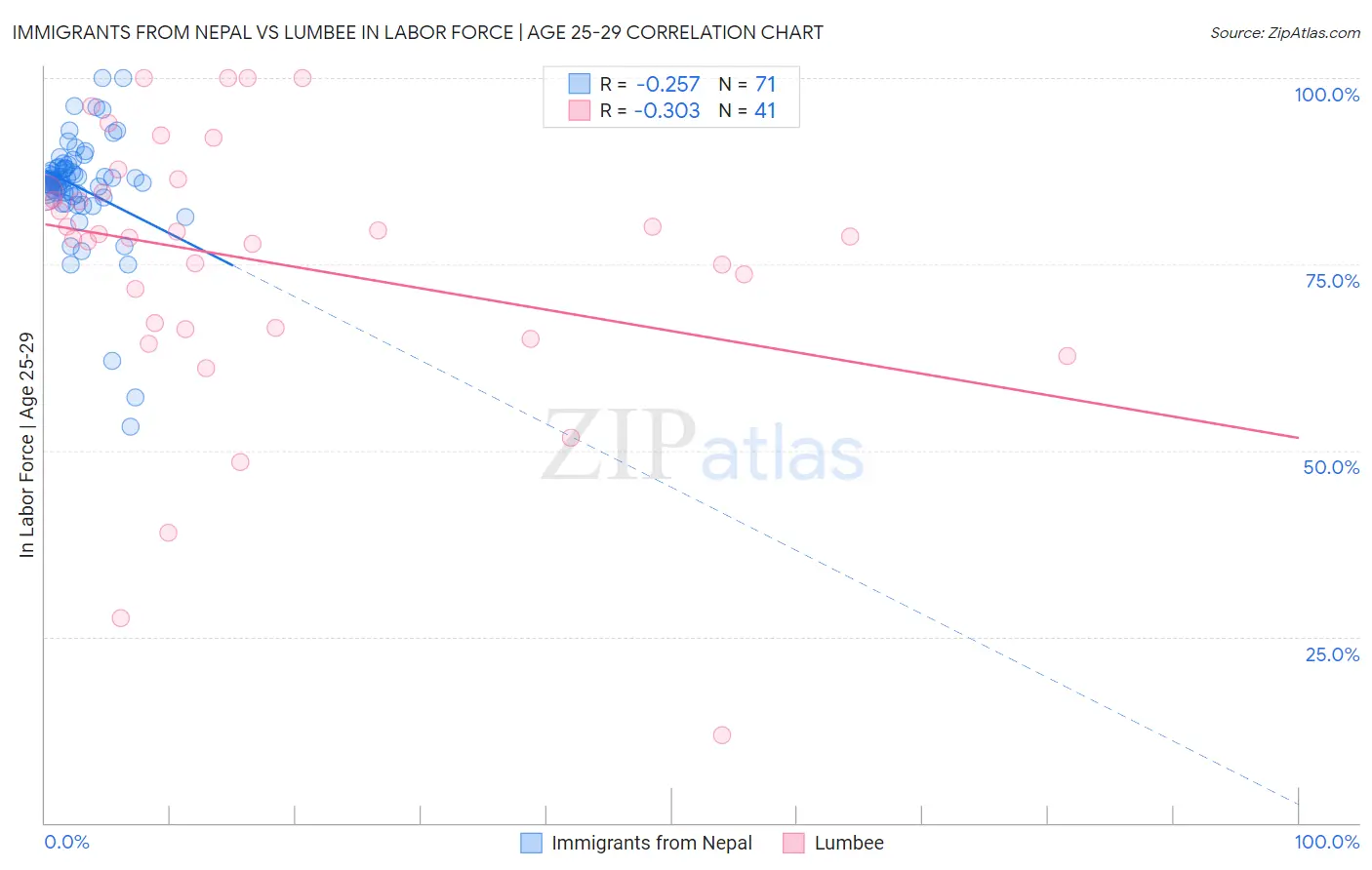 Immigrants from Nepal vs Lumbee In Labor Force | Age 25-29