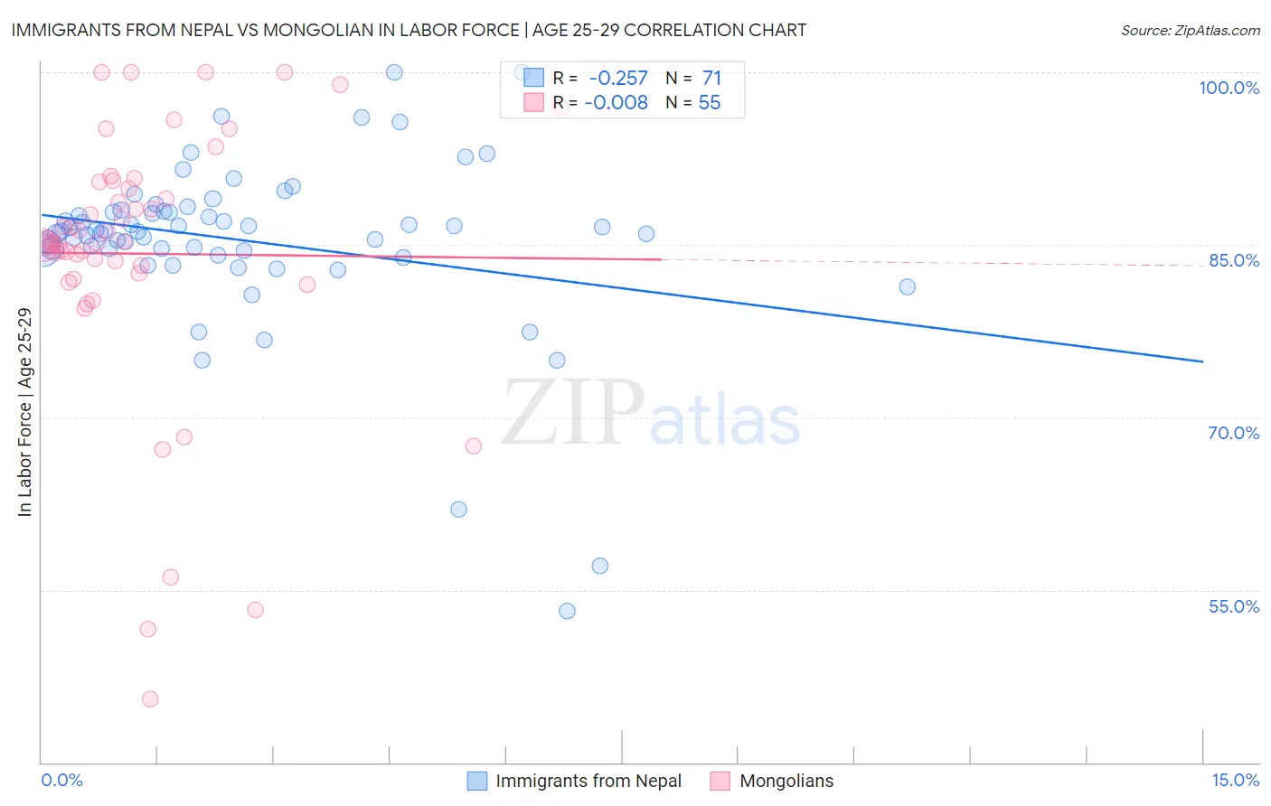 Immigrants from Nepal vs Mongolian In Labor Force | Age 25-29