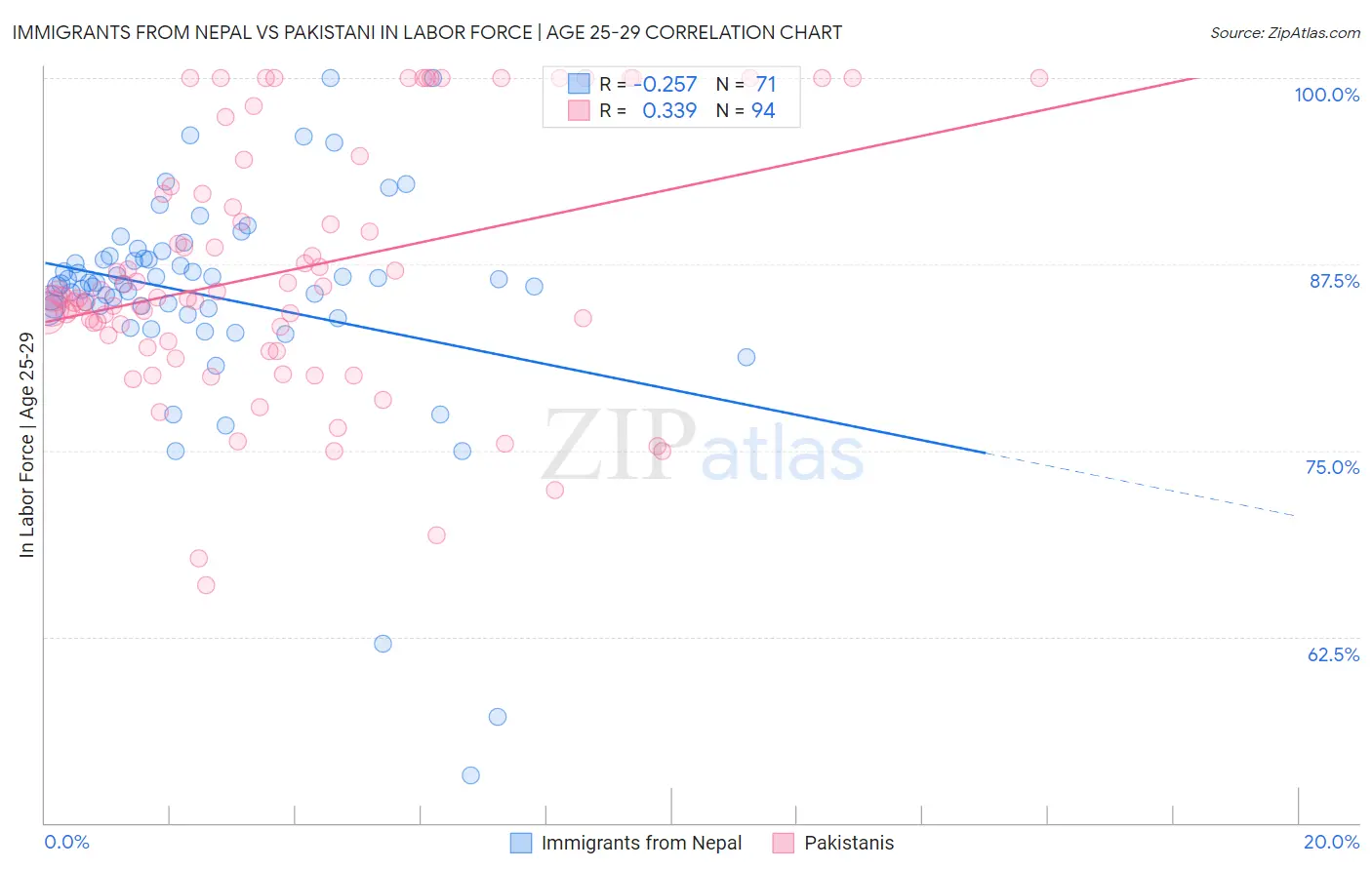 Immigrants from Nepal vs Pakistani In Labor Force | Age 25-29