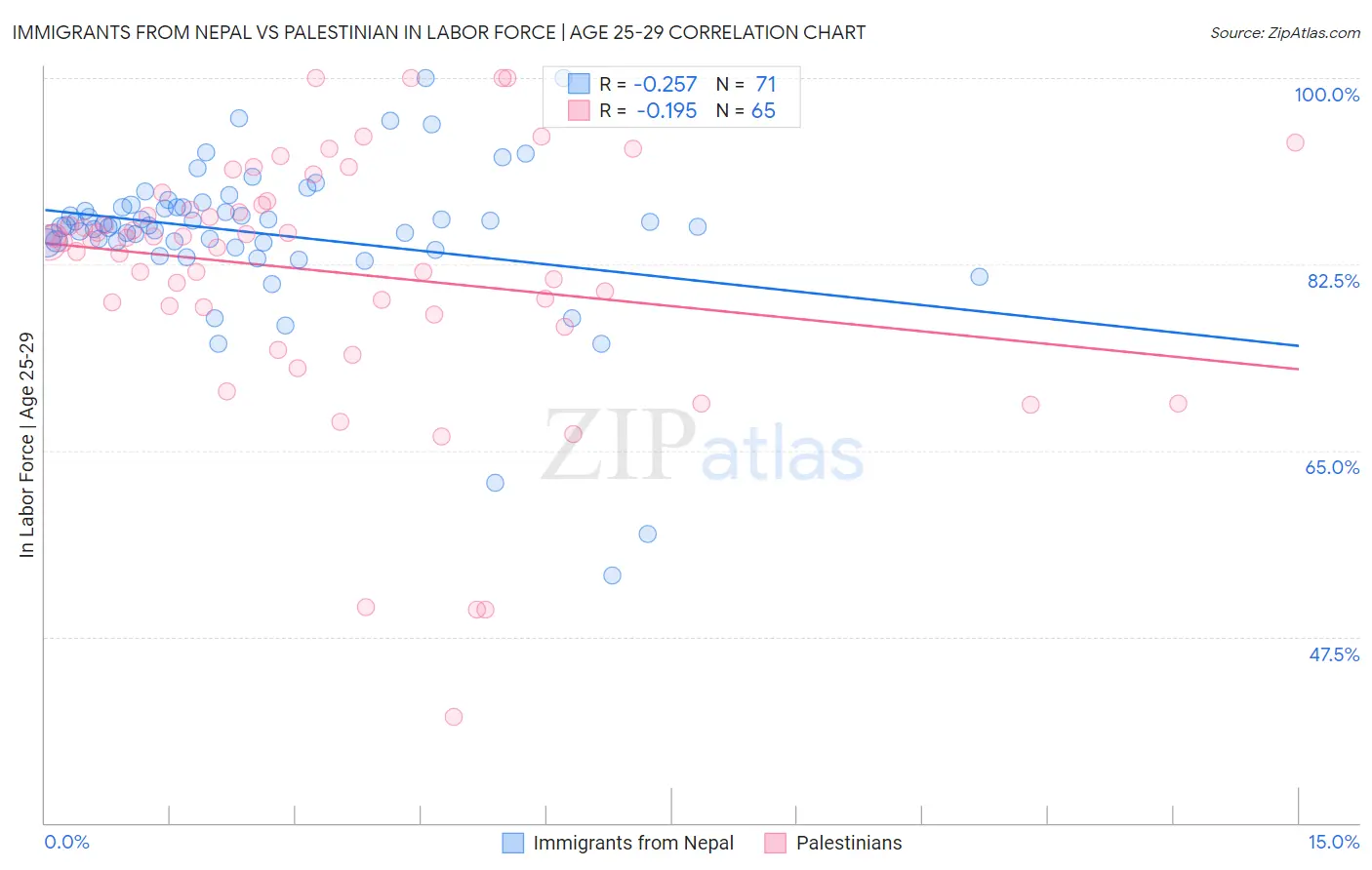 Immigrants from Nepal vs Palestinian In Labor Force | Age 25-29