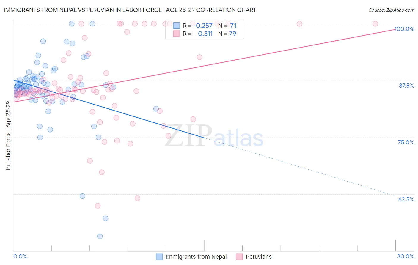 Immigrants from Nepal vs Peruvian In Labor Force | Age 25-29