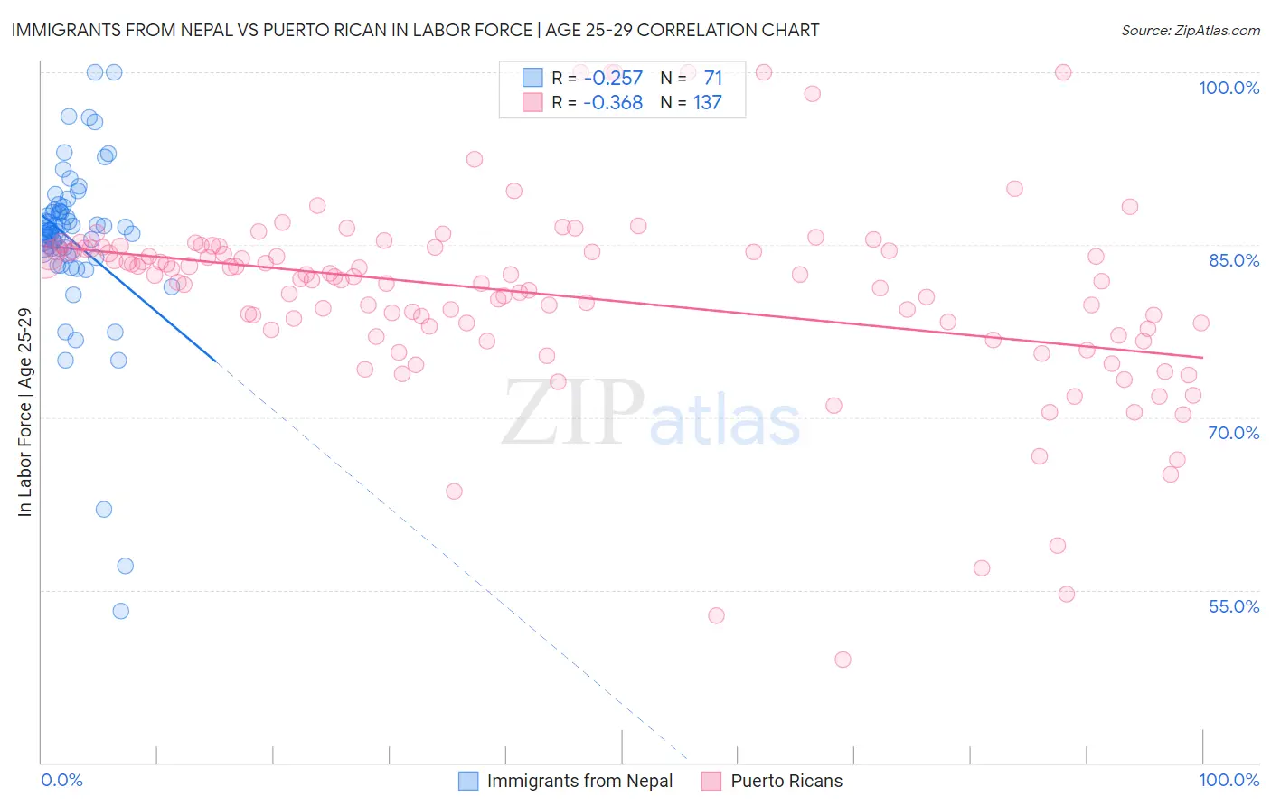 Immigrants from Nepal vs Puerto Rican In Labor Force | Age 25-29