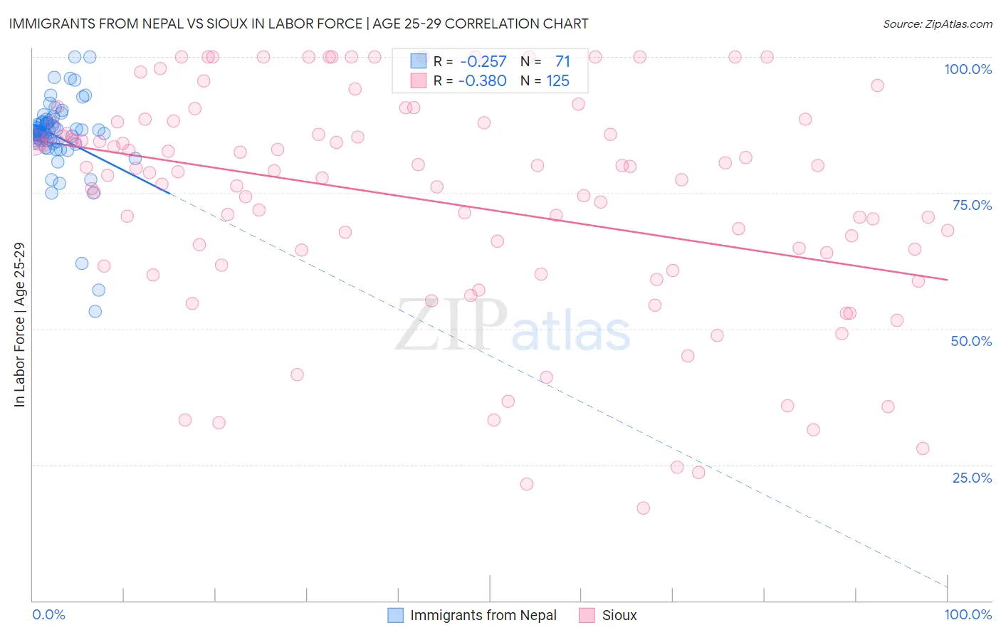 Immigrants from Nepal vs Sioux In Labor Force | Age 25-29