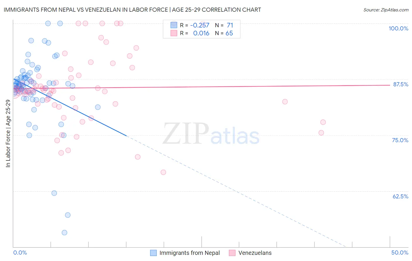 Immigrants from Nepal vs Venezuelan In Labor Force | Age 25-29