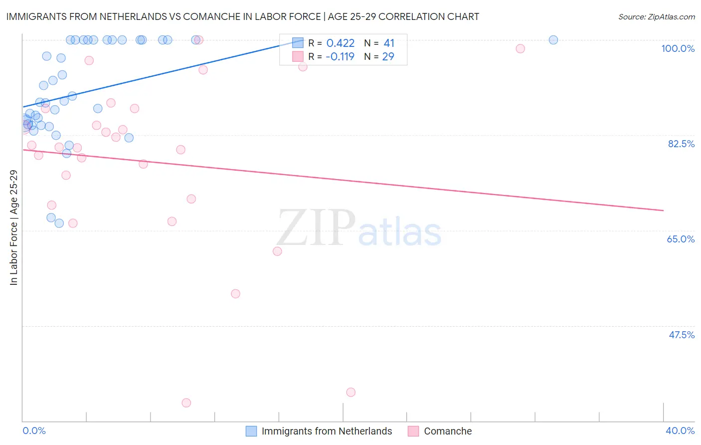 Immigrants from Netherlands vs Comanche In Labor Force | Age 25-29