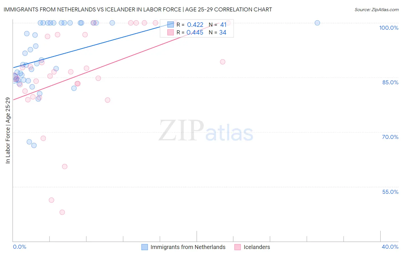 Immigrants from Netherlands vs Icelander In Labor Force | Age 25-29