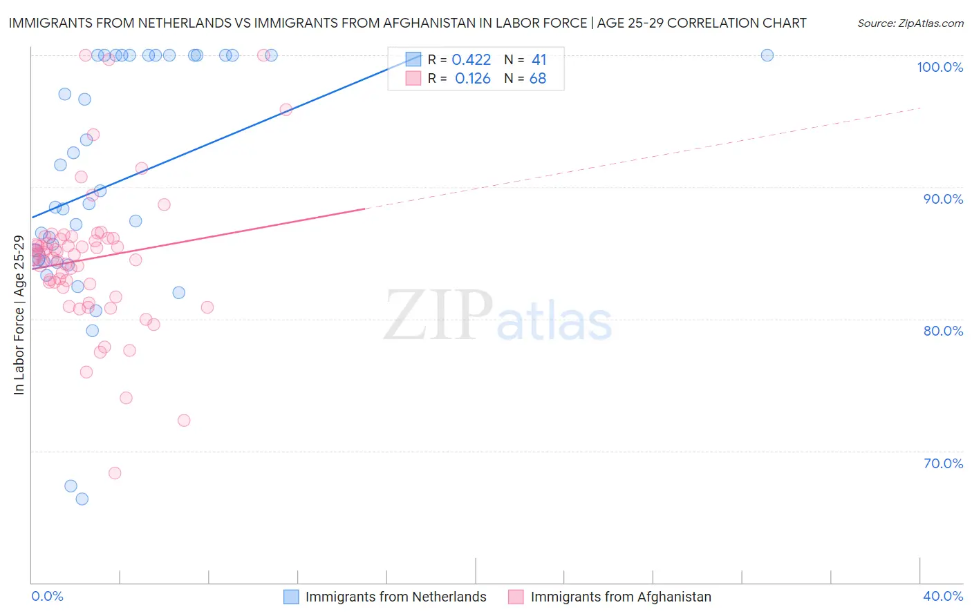 Immigrants from Netherlands vs Immigrants from Afghanistan In Labor Force | Age 25-29