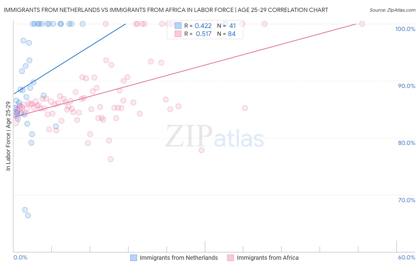 Immigrants from Netherlands vs Immigrants from Africa In Labor Force | Age 25-29