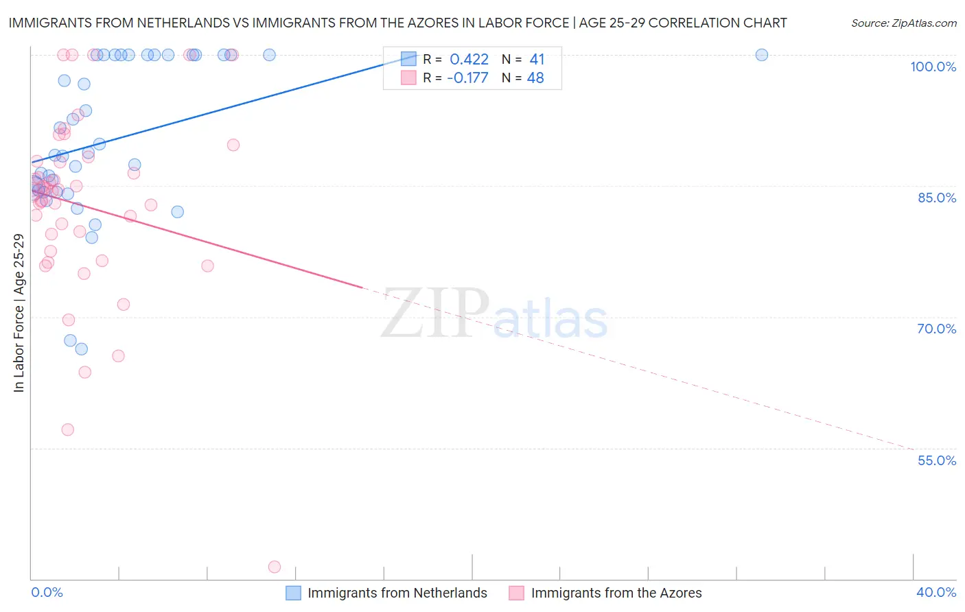 Immigrants from Netherlands vs Immigrants from the Azores In Labor Force | Age 25-29