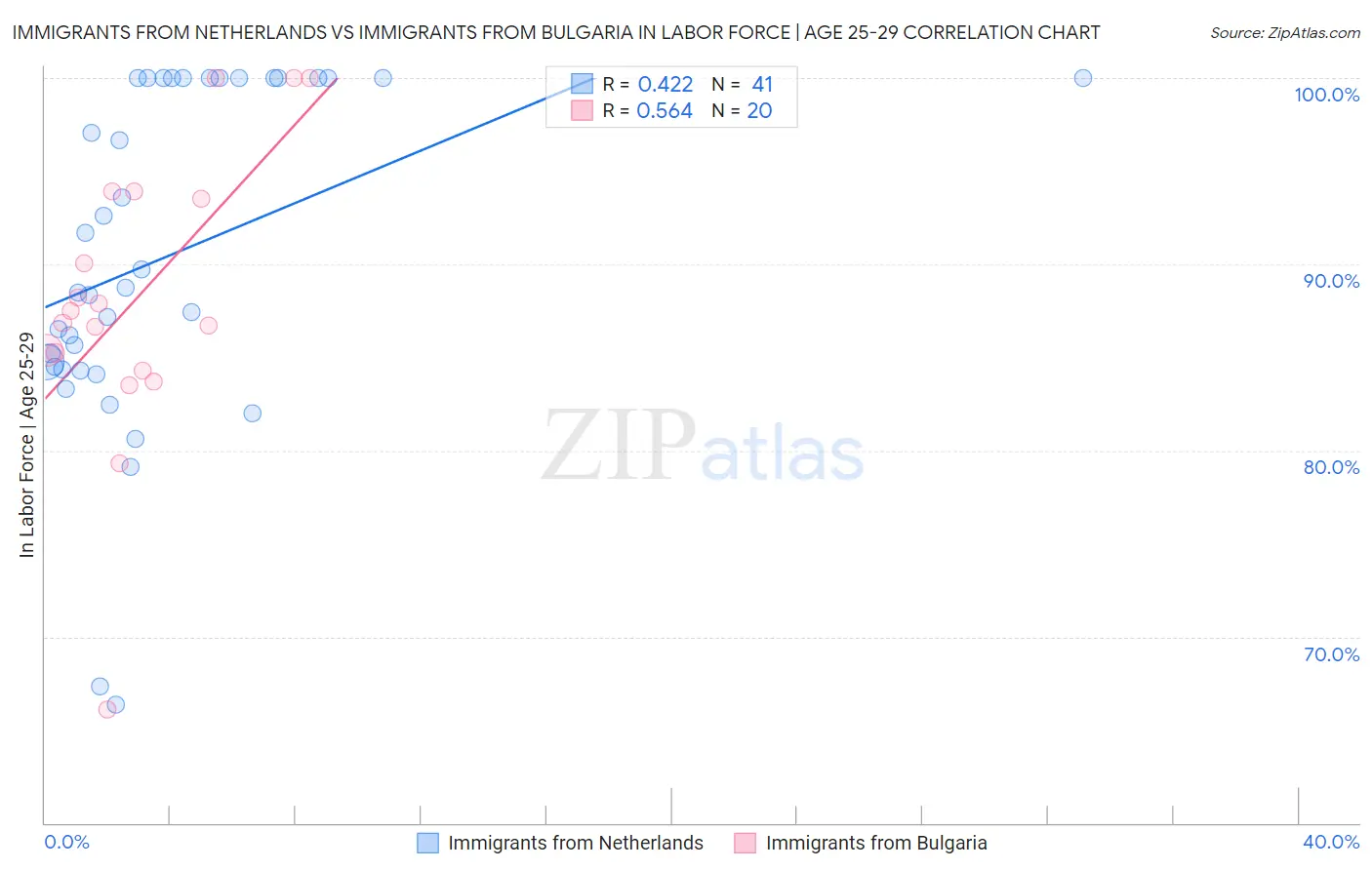 Immigrants from Netherlands vs Immigrants from Bulgaria In Labor Force | Age 25-29