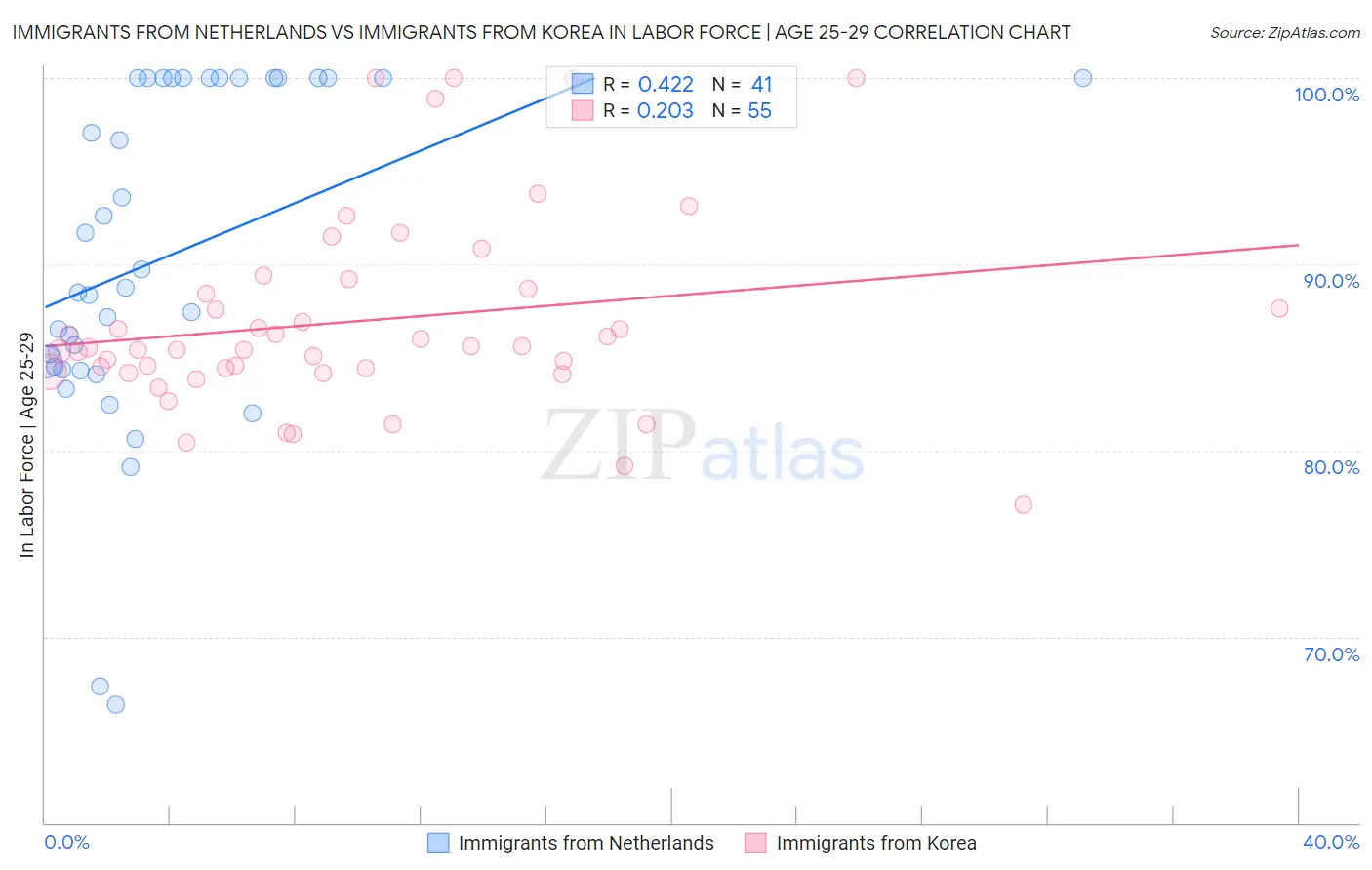 Immigrants from Netherlands vs Immigrants from Korea In Labor Force | Age 25-29