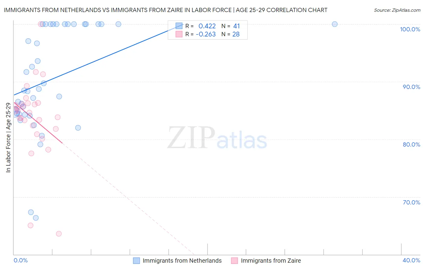 Immigrants from Netherlands vs Immigrants from Zaire In Labor Force | Age 25-29