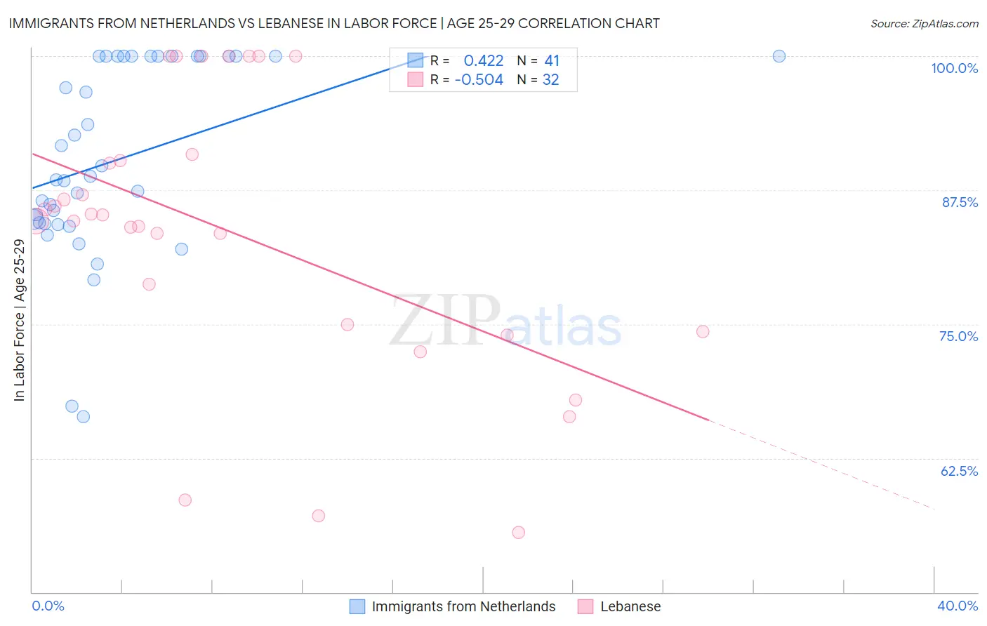 Immigrants from Netherlands vs Lebanese In Labor Force | Age 25-29