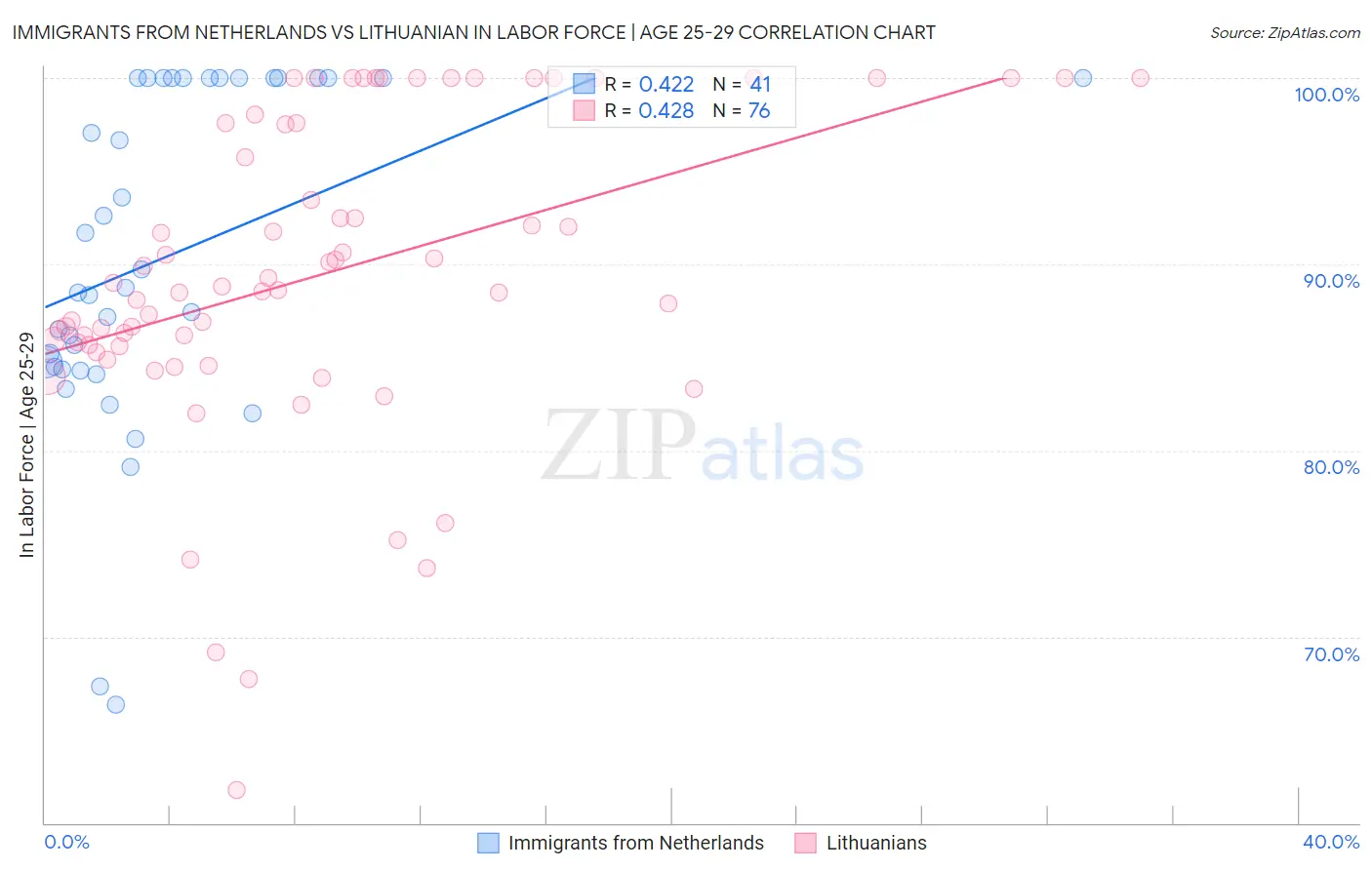 Immigrants from Netherlands vs Lithuanian In Labor Force | Age 25-29