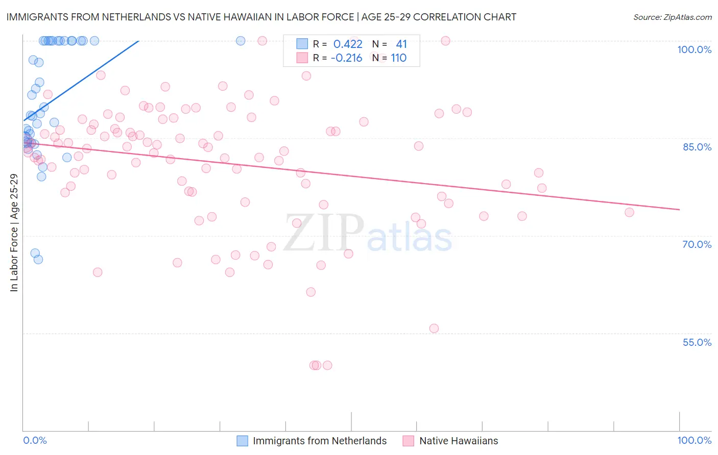 Immigrants from Netherlands vs Native Hawaiian In Labor Force | Age 25-29