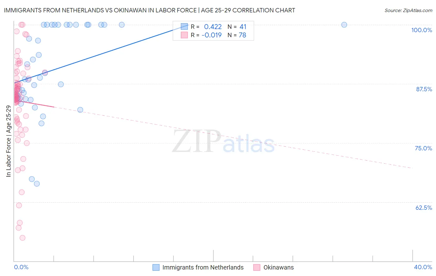 Immigrants from Netherlands vs Okinawan In Labor Force | Age 25-29