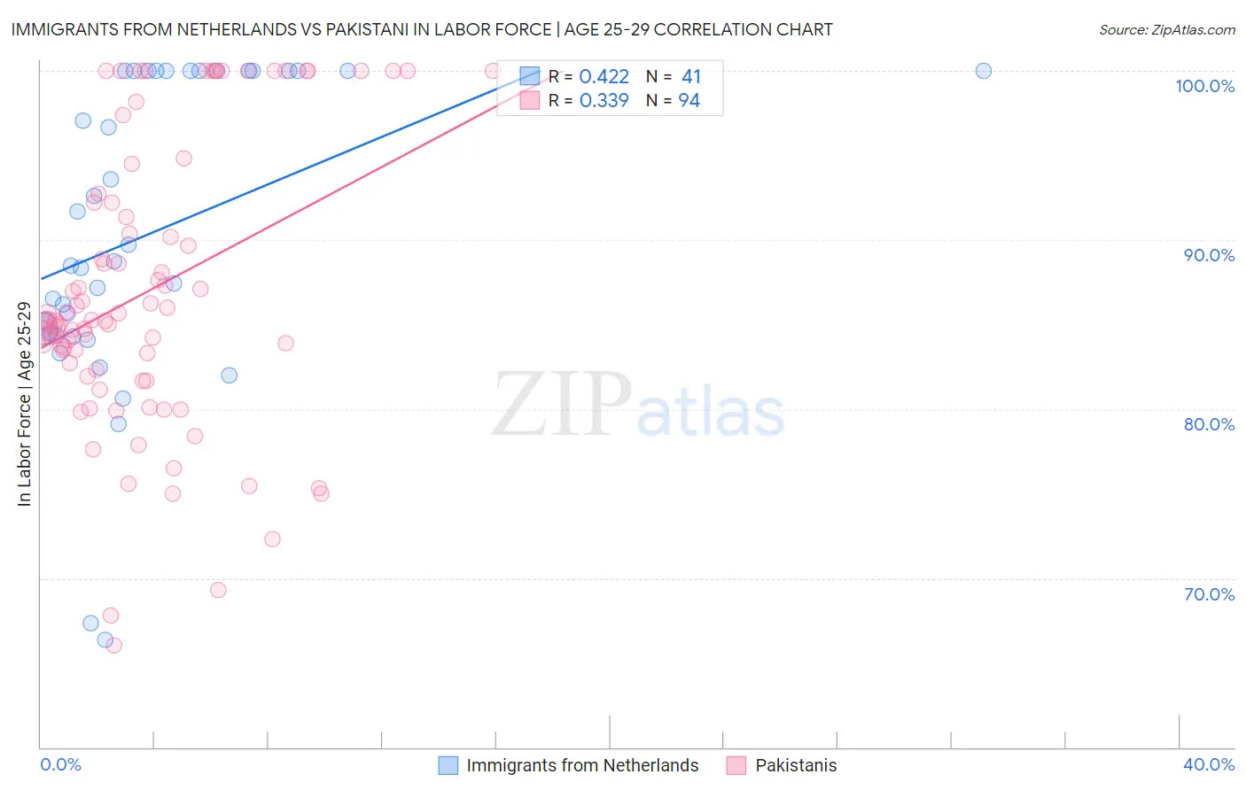 Immigrants from Netherlands vs Pakistani In Labor Force | Age 25-29