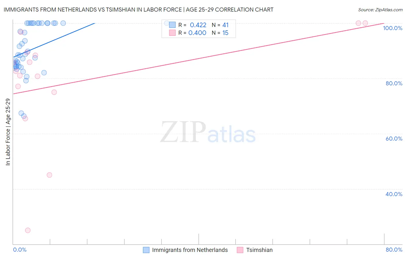 Immigrants from Netherlands vs Tsimshian In Labor Force | Age 25-29