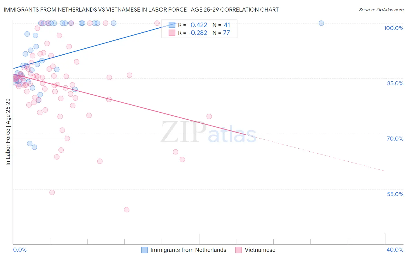 Immigrants from Netherlands vs Vietnamese In Labor Force | Age 25-29