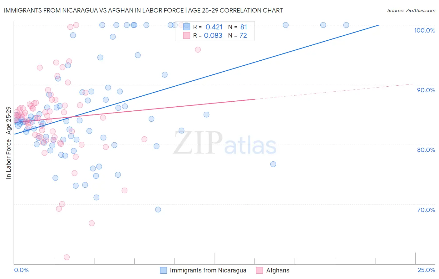 Immigrants from Nicaragua vs Afghan In Labor Force | Age 25-29