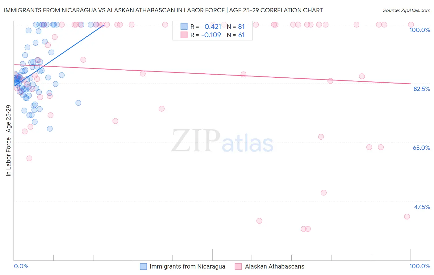 Immigrants from Nicaragua vs Alaskan Athabascan In Labor Force | Age 25-29