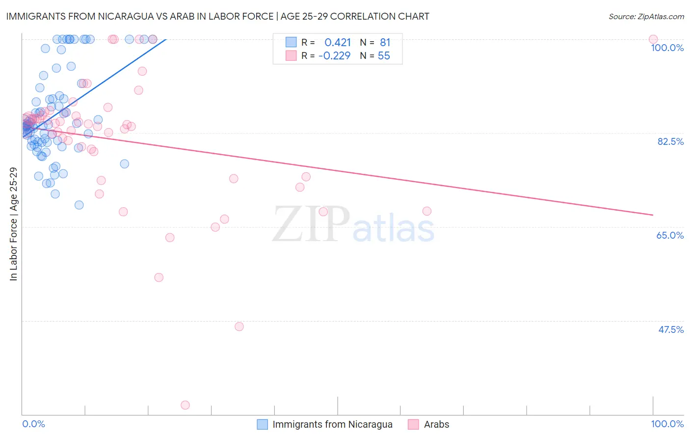 Immigrants from Nicaragua vs Arab In Labor Force | Age 25-29