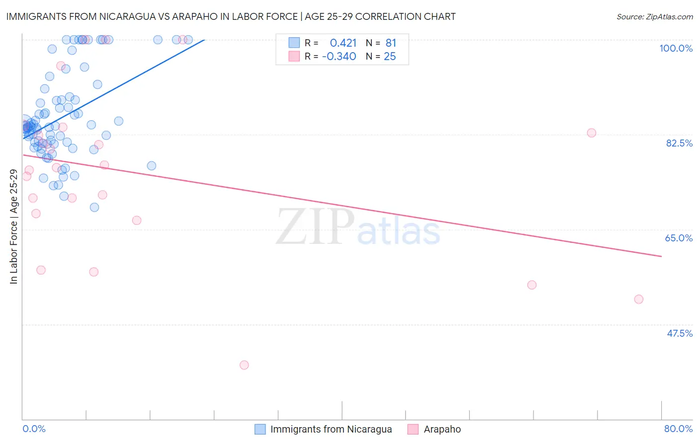 Immigrants from Nicaragua vs Arapaho In Labor Force | Age 25-29