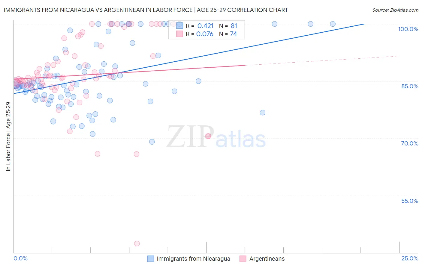 Immigrants from Nicaragua vs Argentinean In Labor Force | Age 25-29