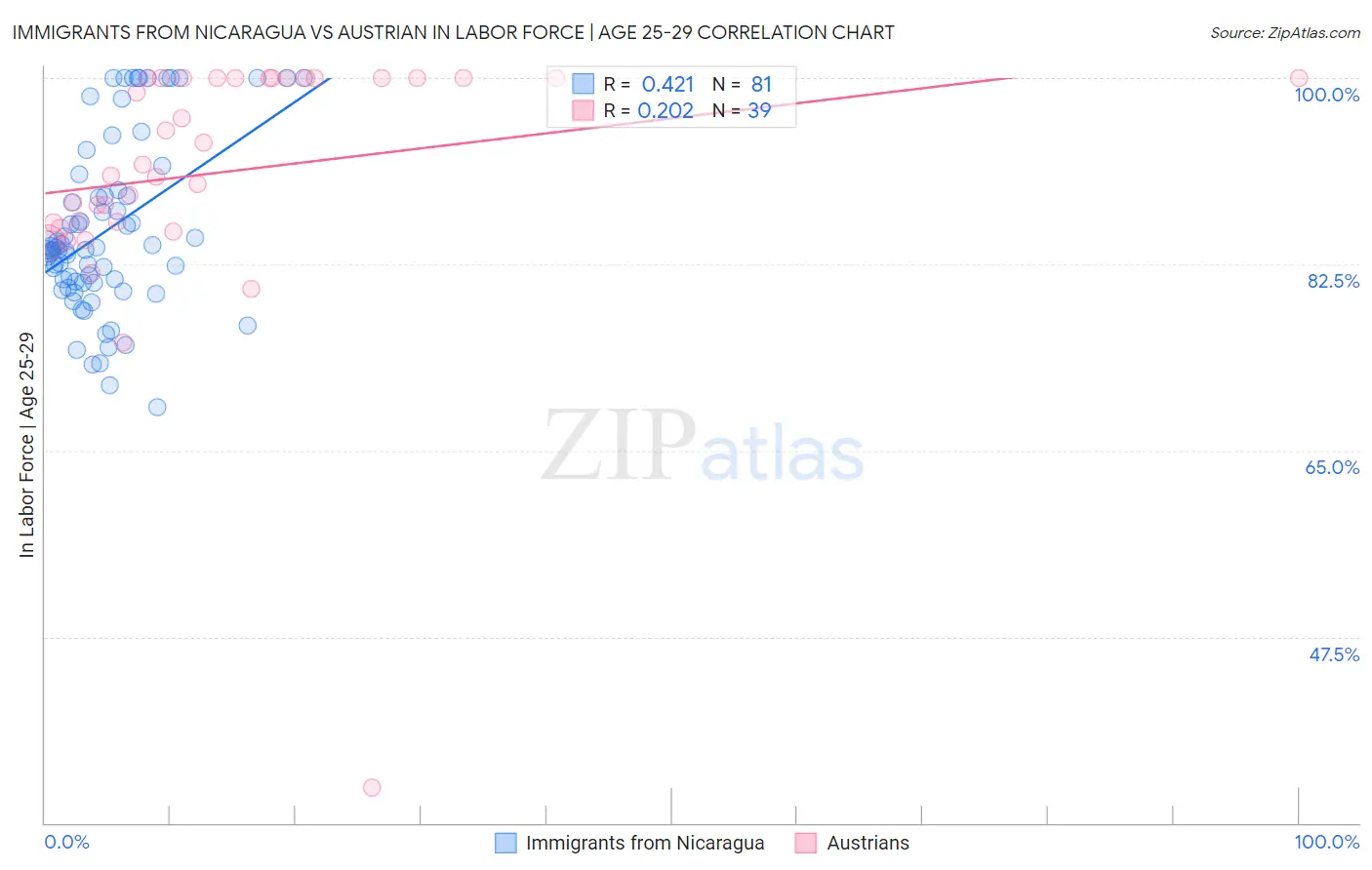 Immigrants from Nicaragua vs Austrian In Labor Force | Age 25-29