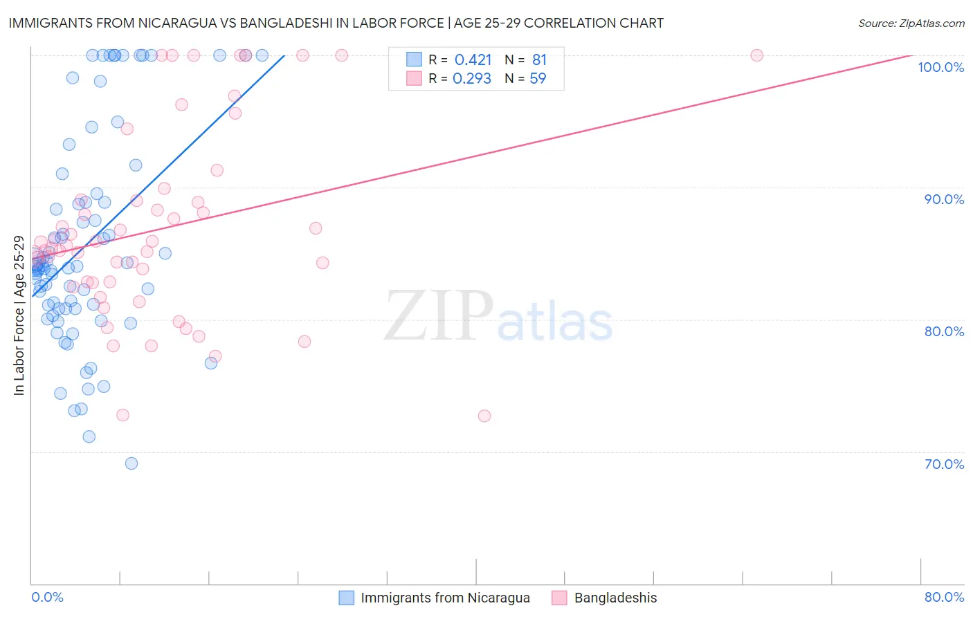 Immigrants from Nicaragua vs Bangladeshi In Labor Force | Age 25-29