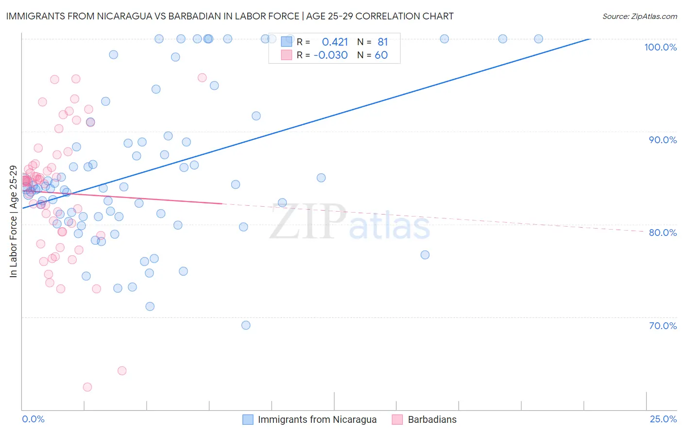Immigrants from Nicaragua vs Barbadian In Labor Force | Age 25-29