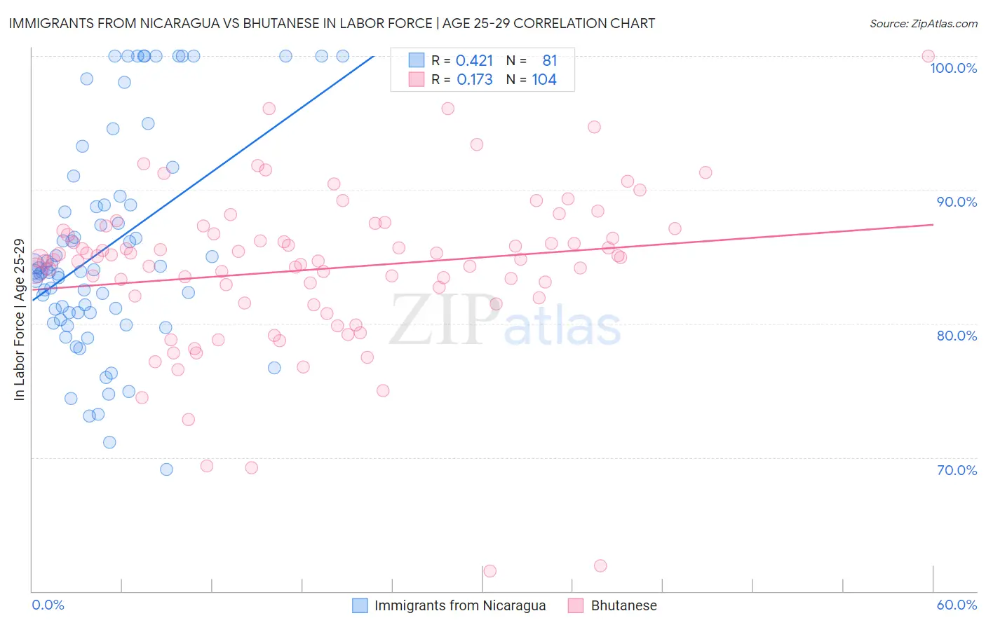 Immigrants from Nicaragua vs Bhutanese In Labor Force | Age 25-29